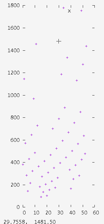 graph of values