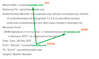 illustration of dmarc alignment