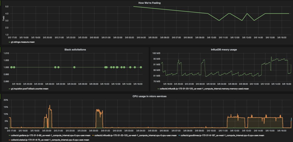 happiness dashboard