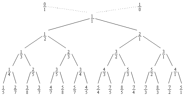 stern-brocot tree