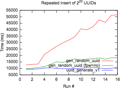 Graph of UUID insertion speed